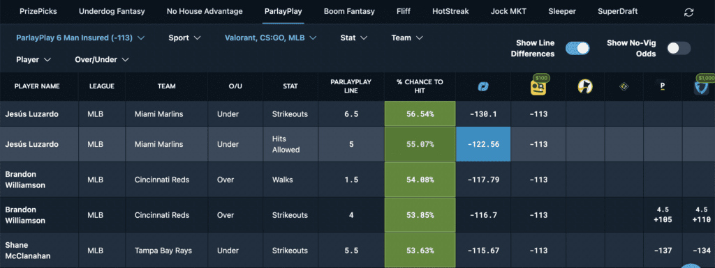 Jesus Luzardo Over 5.5 Strikeouts is INSANE Value Today on